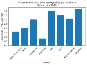 stanovi banja luka 2025 rast po naseljima