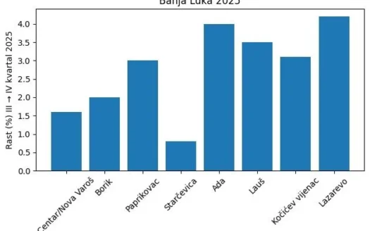 Cijena novogradnje po naseljima Banja Luka